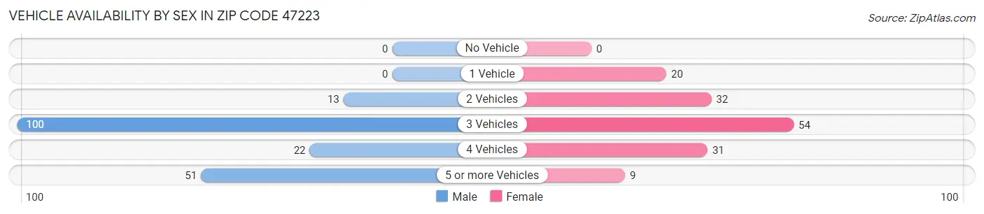 Vehicle Availability by Sex in Zip Code 47223