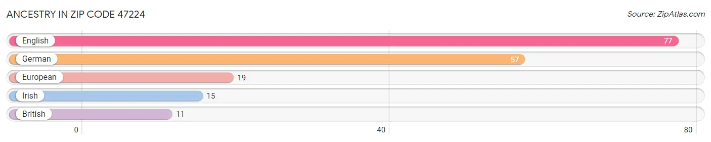 Ancestry in Zip Code 47224