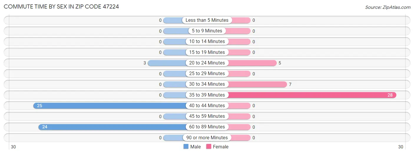 Commute Time by Sex in Zip Code 47224