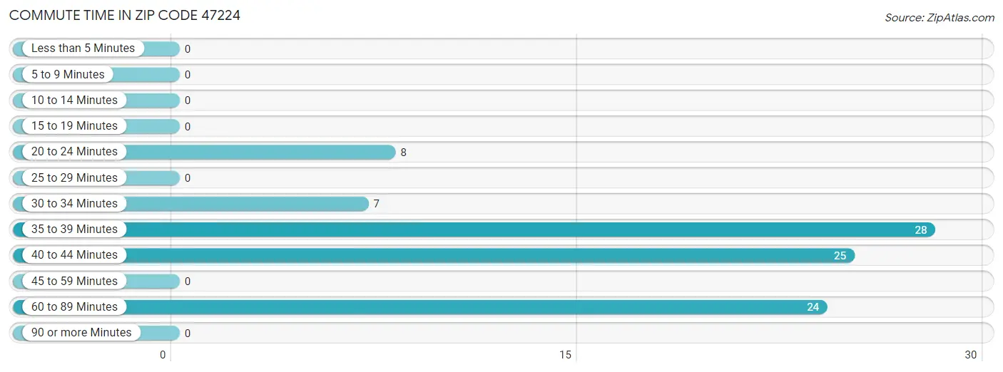 Commute Time in Zip Code 47224