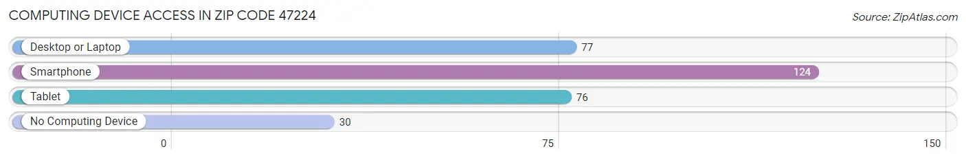 Computing Device Access in Zip Code 47224