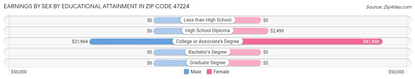 Earnings by Sex by Educational Attainment in Zip Code 47224