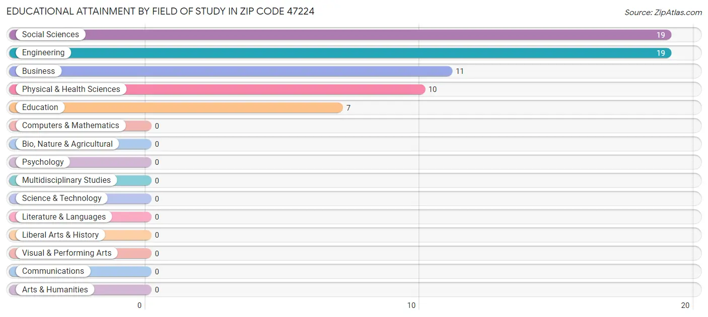 Educational Attainment by Field of Study in Zip Code 47224