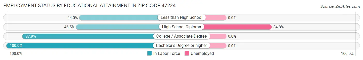 Employment Status by Educational Attainment in Zip Code 47224