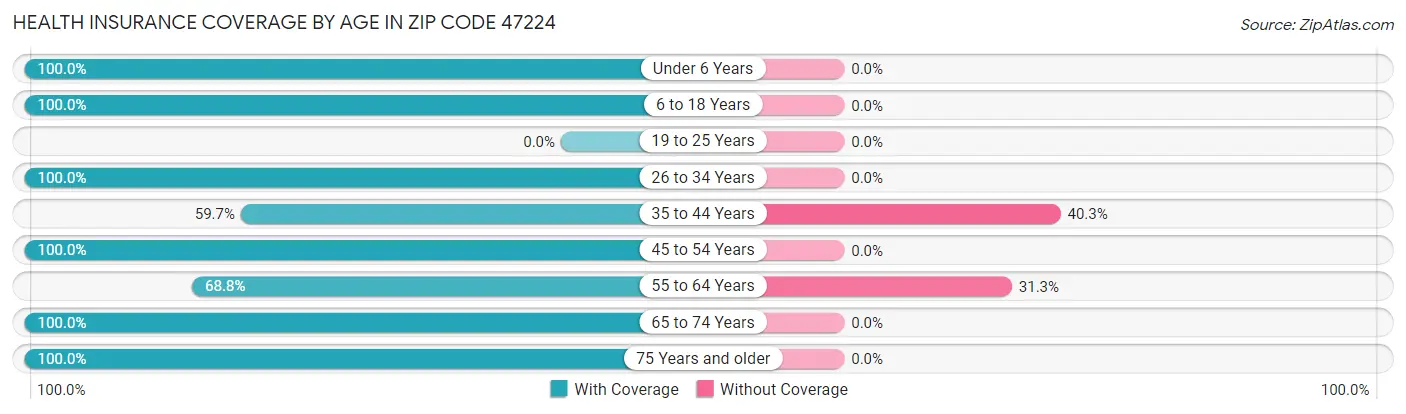 Health Insurance Coverage by Age in Zip Code 47224