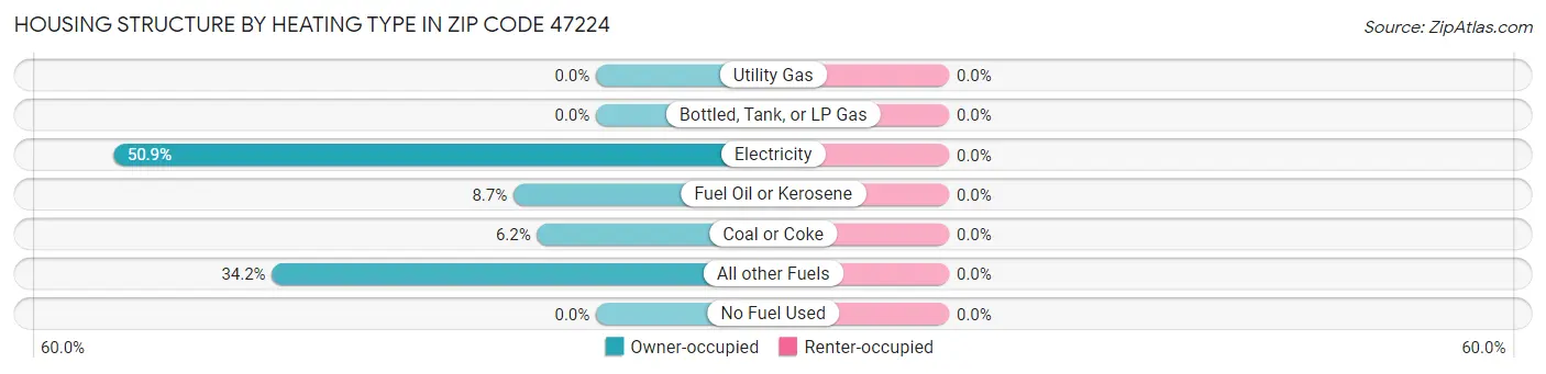 Housing Structure by Heating Type in Zip Code 47224