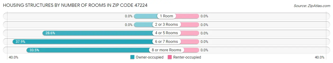 Housing Structures by Number of Rooms in Zip Code 47224