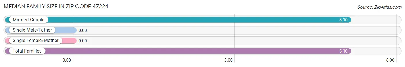 Median Family Size in Zip Code 47224