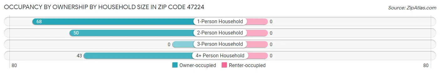 Occupancy by Ownership by Household Size in Zip Code 47224