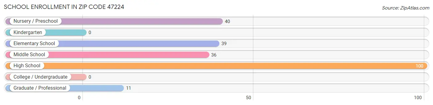 School Enrollment in Zip Code 47224