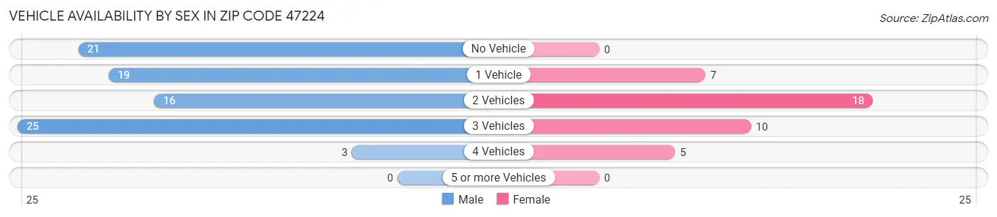 Vehicle Availability by Sex in Zip Code 47224