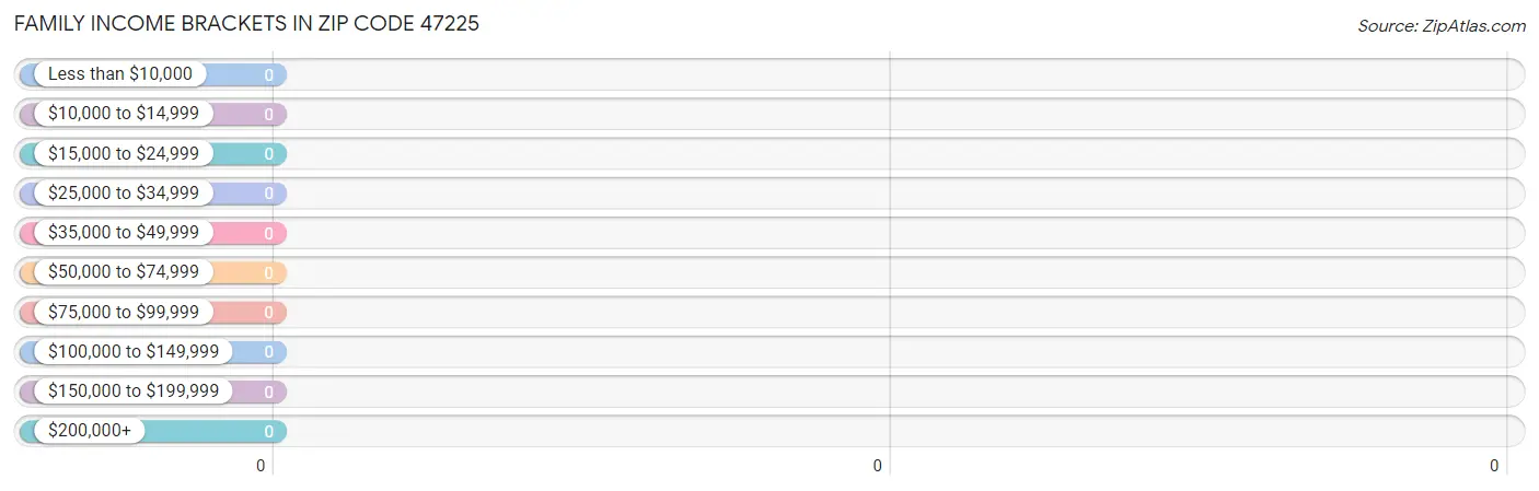 Family Income Brackets in Zip Code 47225