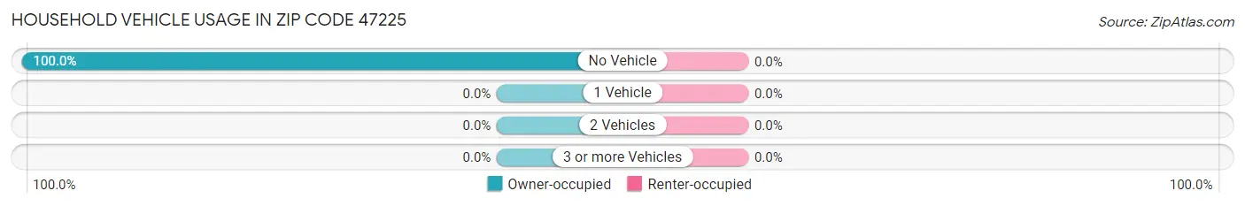 Household Vehicle Usage in Zip Code 47225