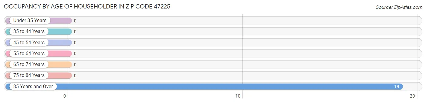 Occupancy by Age of Householder in Zip Code 47225