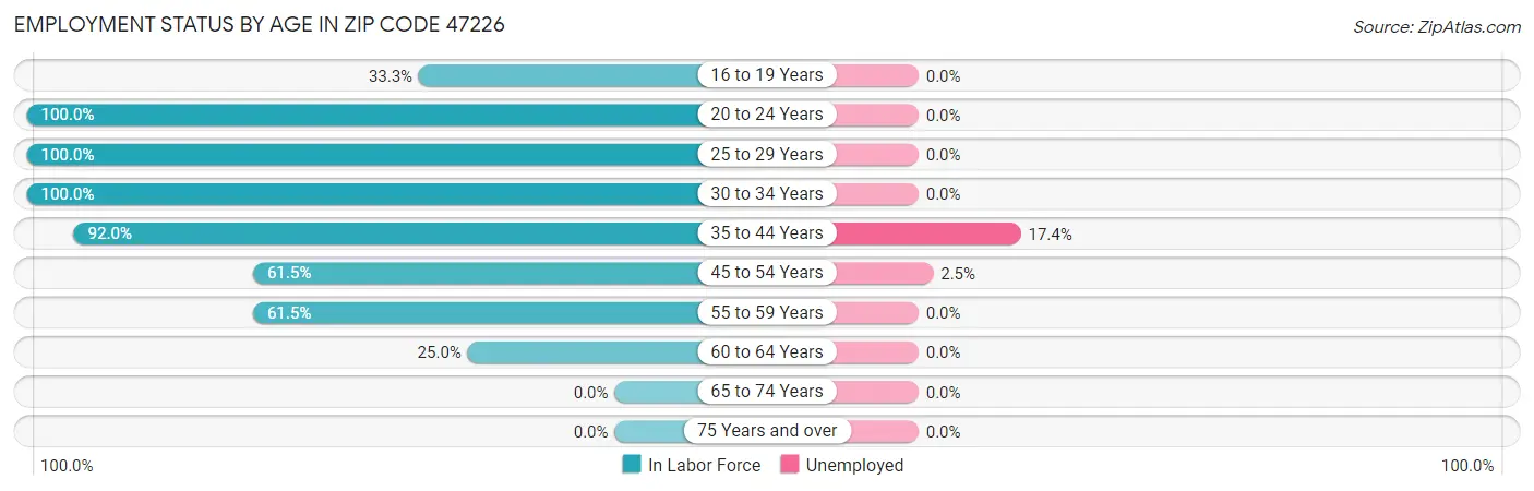 Employment Status by Age in Zip Code 47226