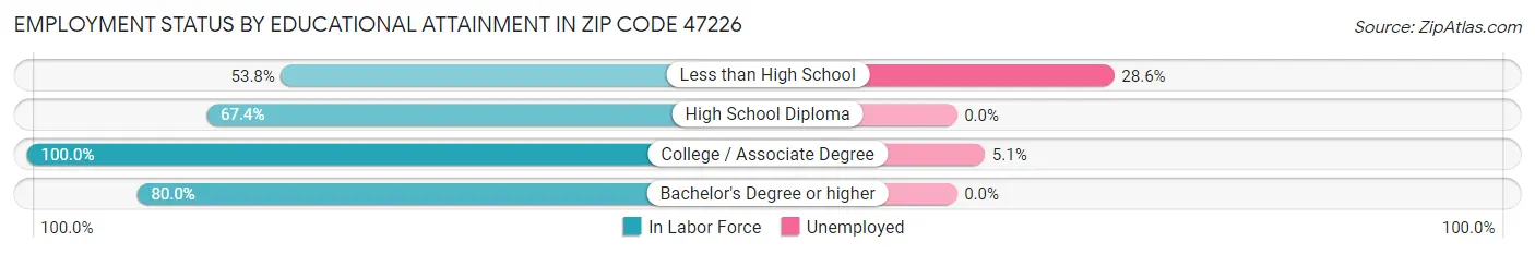Employment Status by Educational Attainment in Zip Code 47226