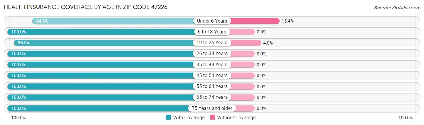 Health Insurance Coverage by Age in Zip Code 47226