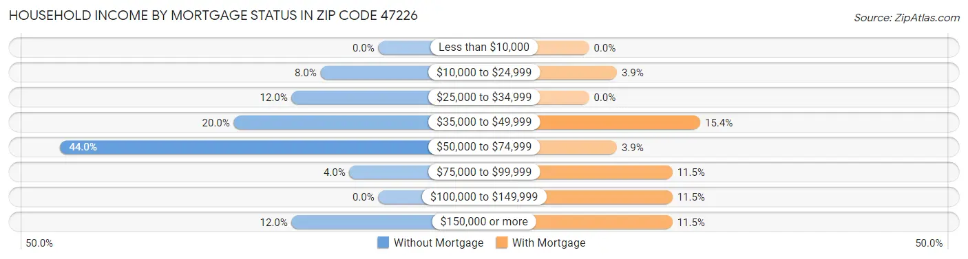Household Income by Mortgage Status in Zip Code 47226