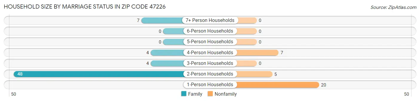 Household Size by Marriage Status in Zip Code 47226