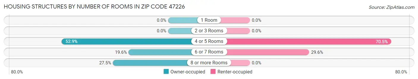 Housing Structures by Number of Rooms in Zip Code 47226