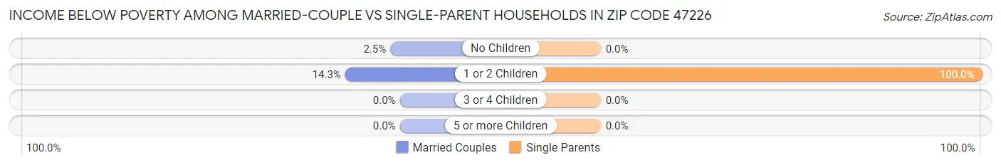 Income Below Poverty Among Married-Couple vs Single-Parent Households in Zip Code 47226