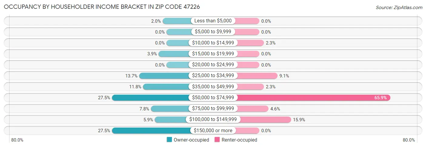 Occupancy by Householder Income Bracket in Zip Code 47226