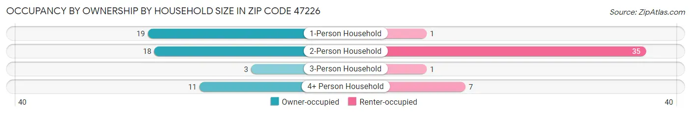 Occupancy by Ownership by Household Size in Zip Code 47226