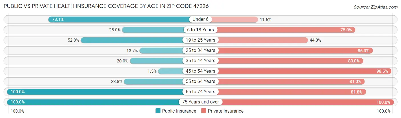 Public vs Private Health Insurance Coverage by Age in Zip Code 47226