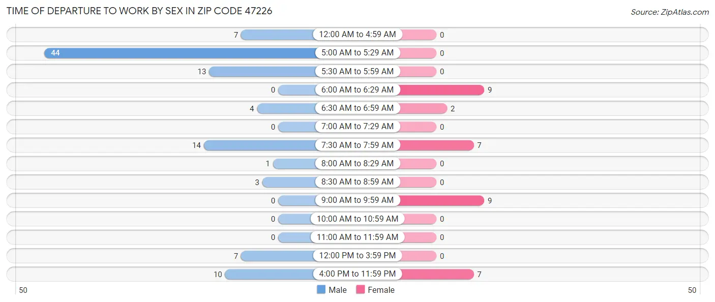 Time of Departure to Work by Sex in Zip Code 47226