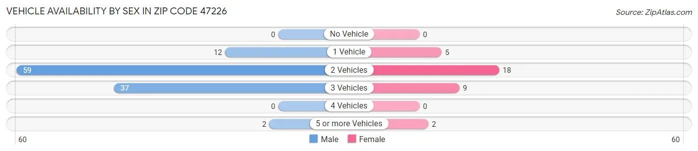 Vehicle Availability by Sex in Zip Code 47226