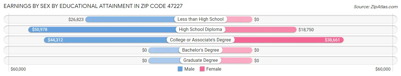 Earnings by Sex by Educational Attainment in Zip Code 47227