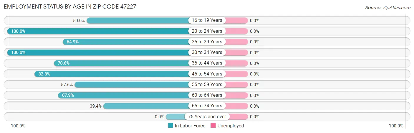 Employment Status by Age in Zip Code 47227