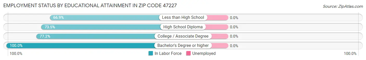 Employment Status by Educational Attainment in Zip Code 47227