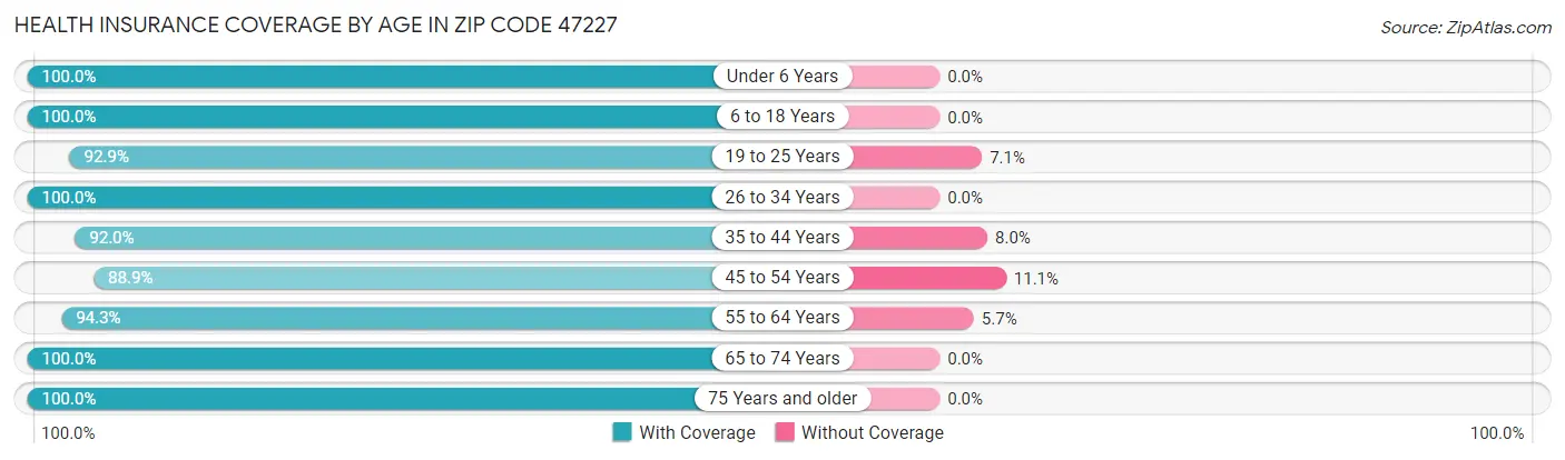 Health Insurance Coverage by Age in Zip Code 47227