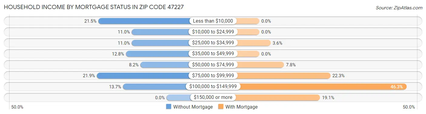 Household Income by Mortgage Status in Zip Code 47227
