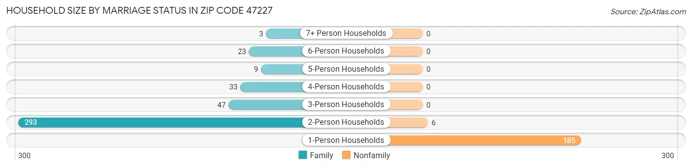 Household Size by Marriage Status in Zip Code 47227