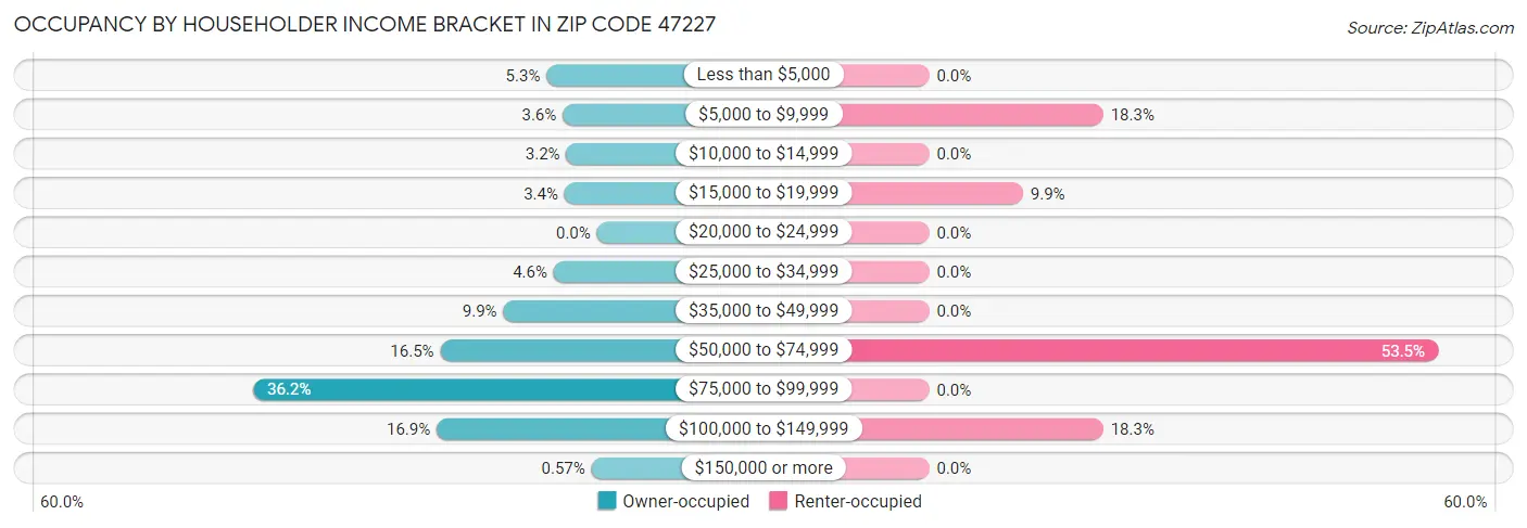 Occupancy by Householder Income Bracket in Zip Code 47227