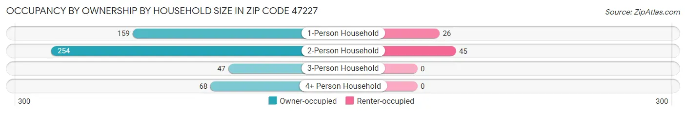 Occupancy by Ownership by Household Size in Zip Code 47227