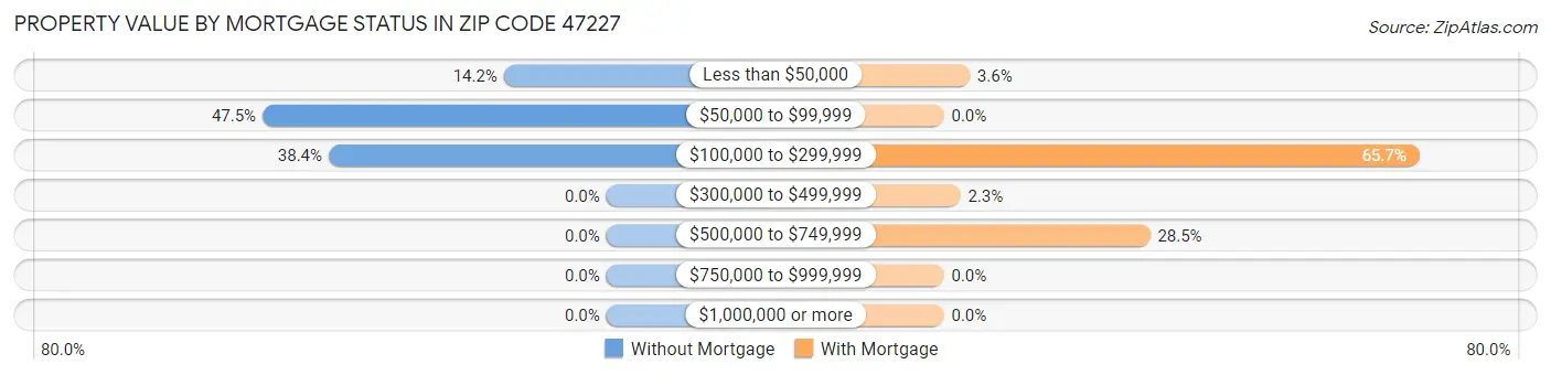 Property Value by Mortgage Status in Zip Code 47227