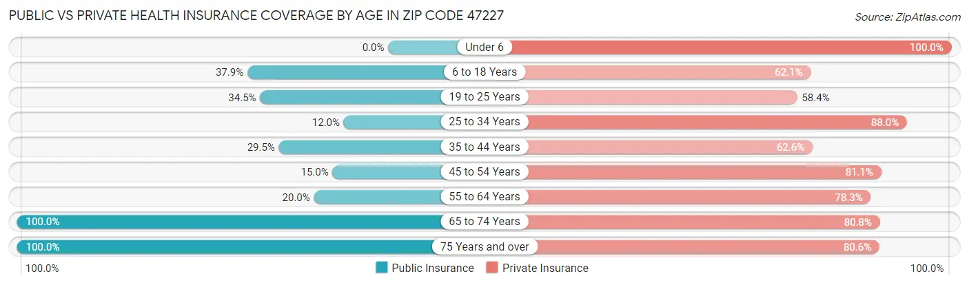 Public vs Private Health Insurance Coverage by Age in Zip Code 47227