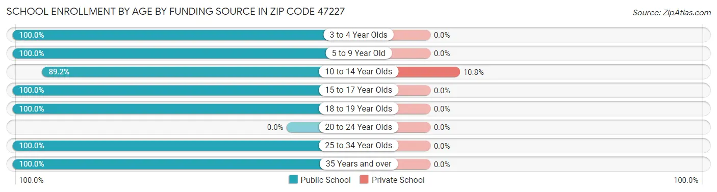 School Enrollment by Age by Funding Source in Zip Code 47227