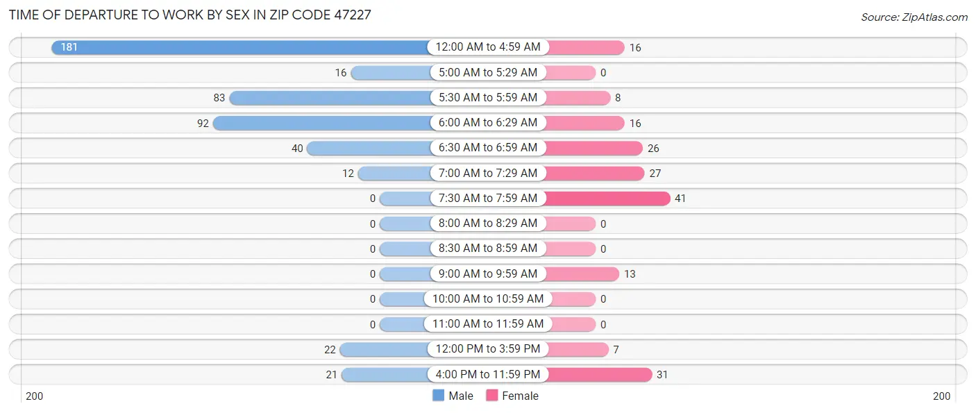Time of Departure to Work by Sex in Zip Code 47227