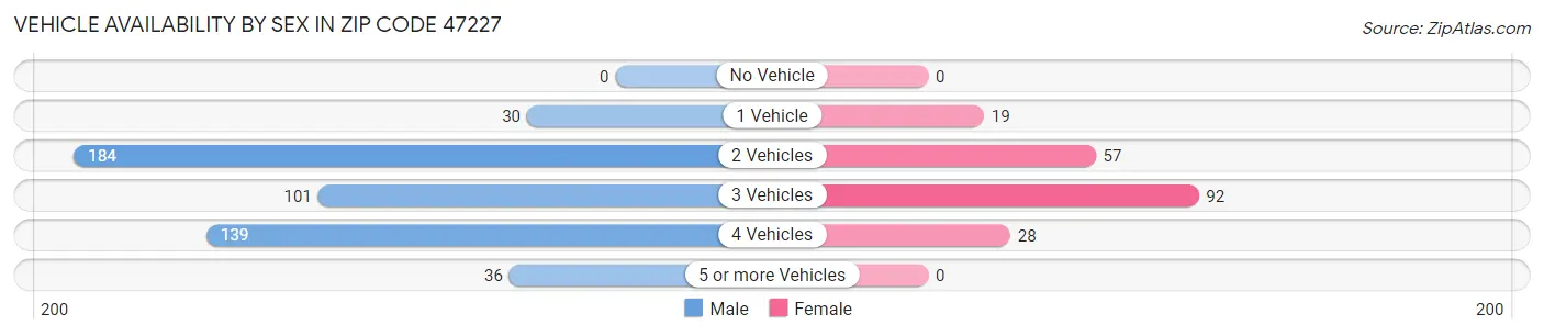Vehicle Availability by Sex in Zip Code 47227
