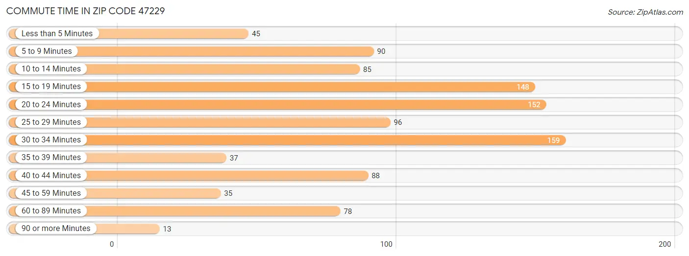 Commute Time in Zip Code 47229