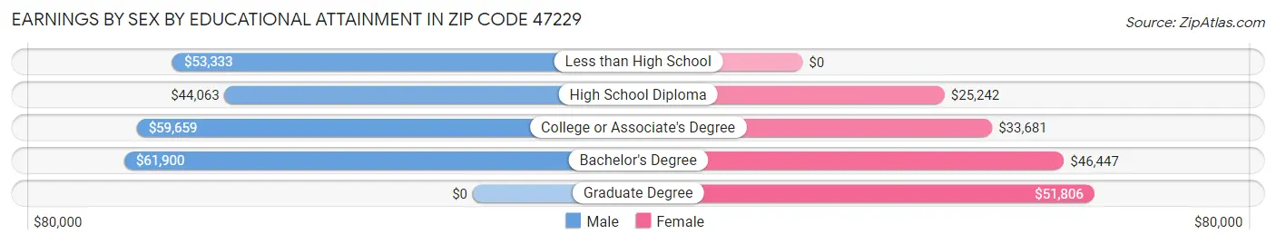Earnings by Sex by Educational Attainment in Zip Code 47229