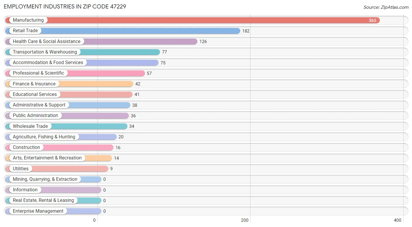 Employment Industries in Zip Code 47229