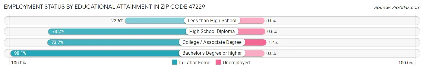 Employment Status by Educational Attainment in Zip Code 47229