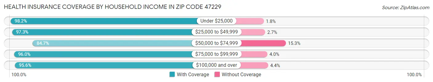 Health Insurance Coverage by Household Income in Zip Code 47229