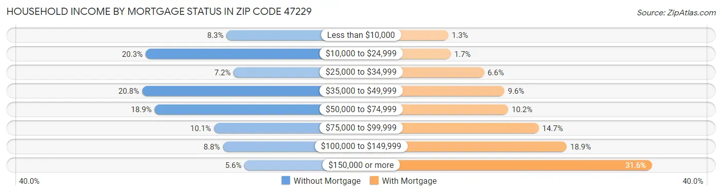 Household Income by Mortgage Status in Zip Code 47229
