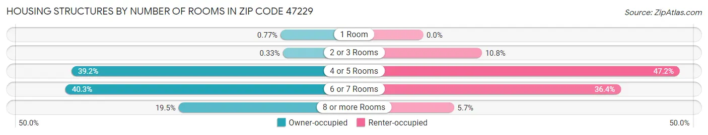 Housing Structures by Number of Rooms in Zip Code 47229